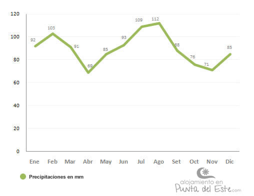 promedio de precipitaciones mensuales en punta del este