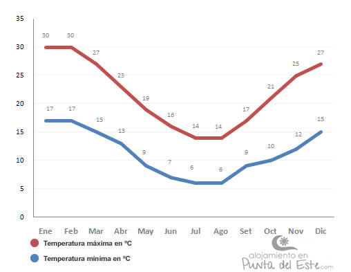 promedio de temperaturas mensuales en punta del este