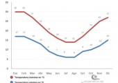 promedio de temperaturas mensuales en punta del este